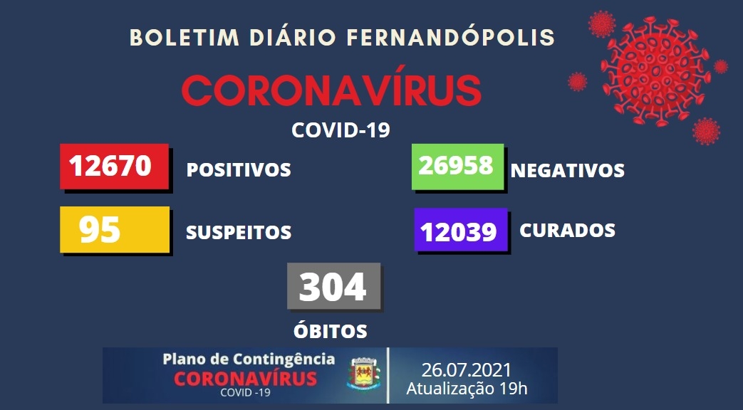Fernandópolis registra hoje, 26, o óbito de uma mulher de 86 anos por Covid-19